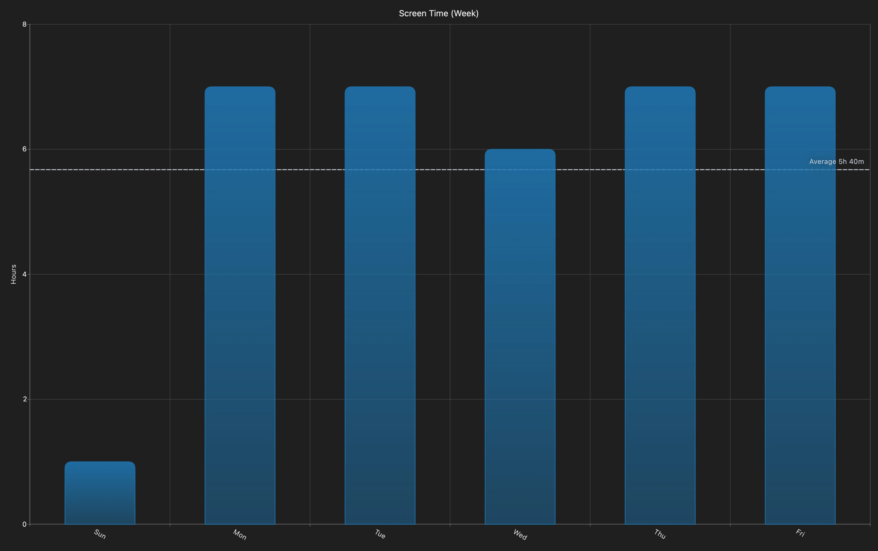 ScreenGuardian's weekly screen-time trend, one bar per day with the weekly average marked.
